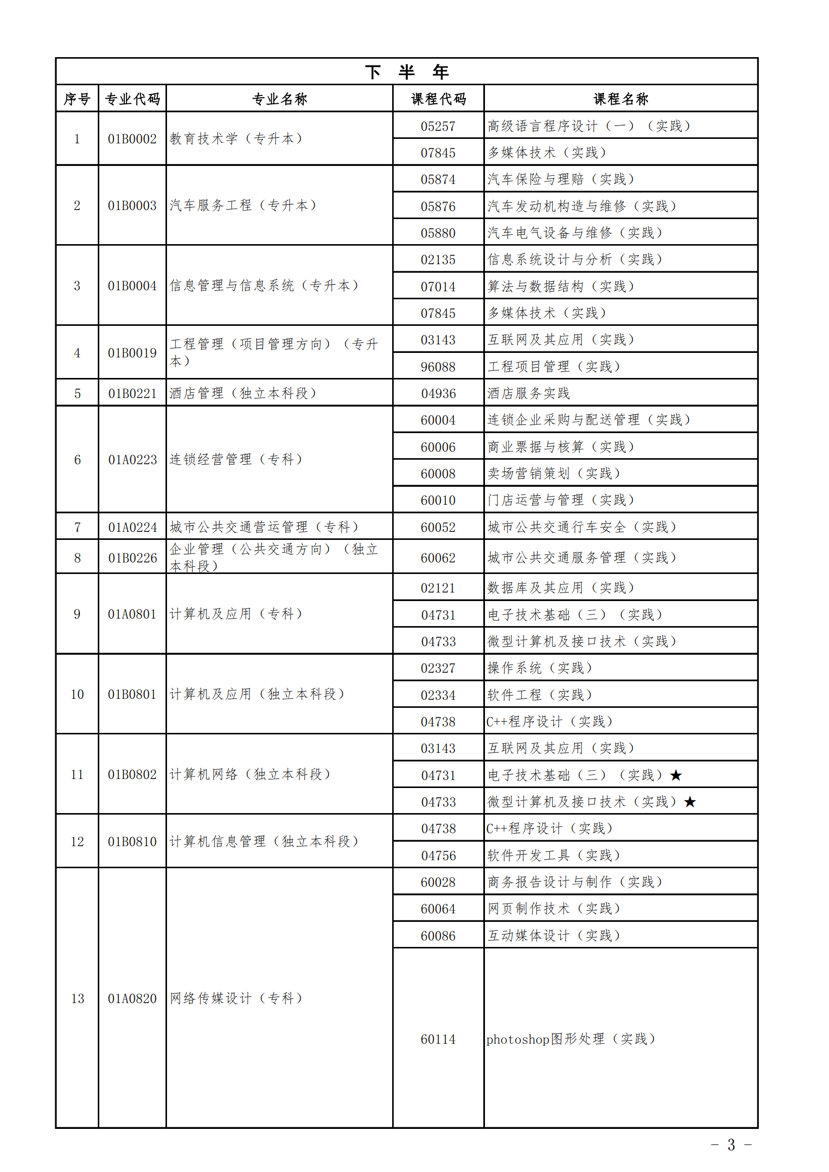 2023年北京自考實(shí)踐類課程安排(圖3)