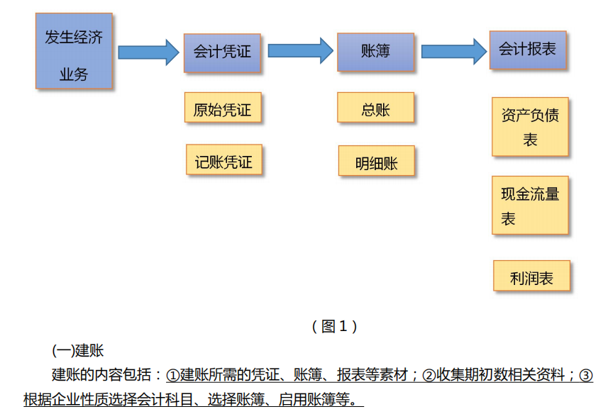 會(huì)計(jì)常見(jiàn)的做賬問(wèn)題，整理會(huì)計(jì)做賬實(shí)操100問(wèn)(圖2)