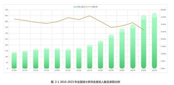 考研更難了嗎？2023年全國考研人數(shù)達(dá)474萬，考錄比約為4:1