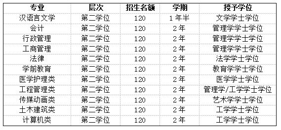 北京學(xué)歷提升的形式及報(bào)考院校及專業(yè)!(圖3)