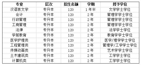 北京學(xué)歷提升的形式及報(bào)考院校及專業(yè)!(圖2)