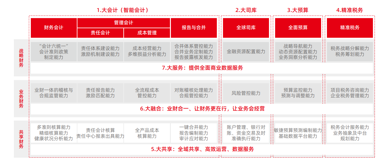 大會(huì)計(jì)走向業(yè)財(cái)合一，價(jià)值財(cái)務(wù)成追求方向