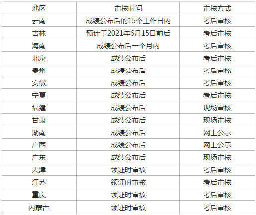 2021初級會計(jì)考后審核地區(qū)匯總(圖2)